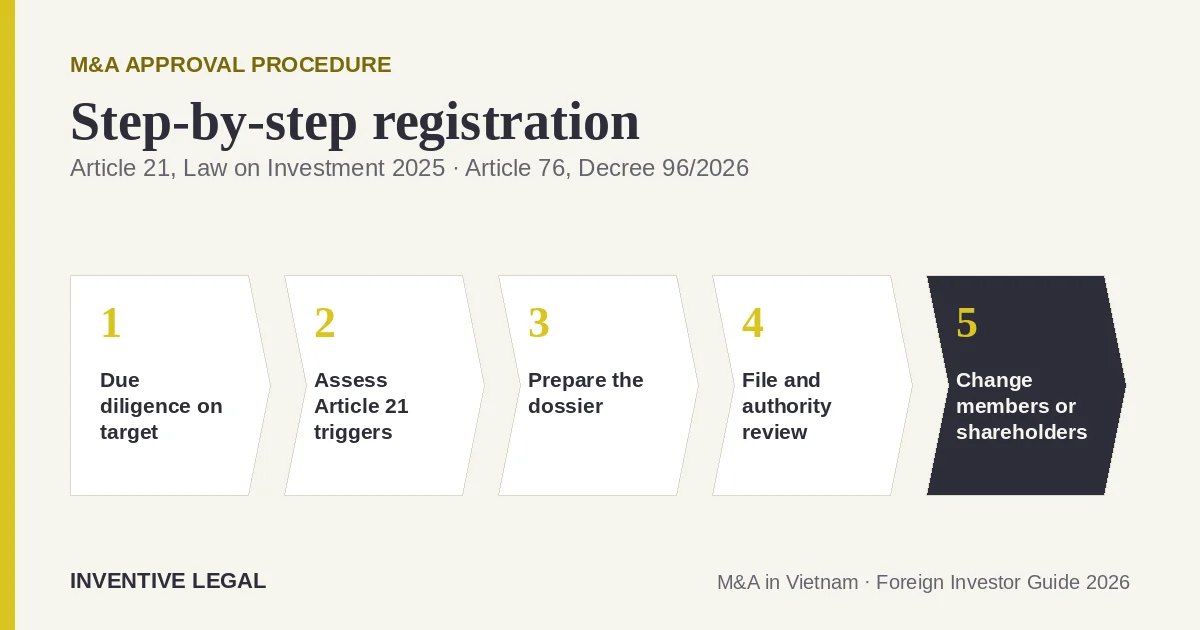 M&A Approval Procedure in Vietnam: A Step-by-Step Guide