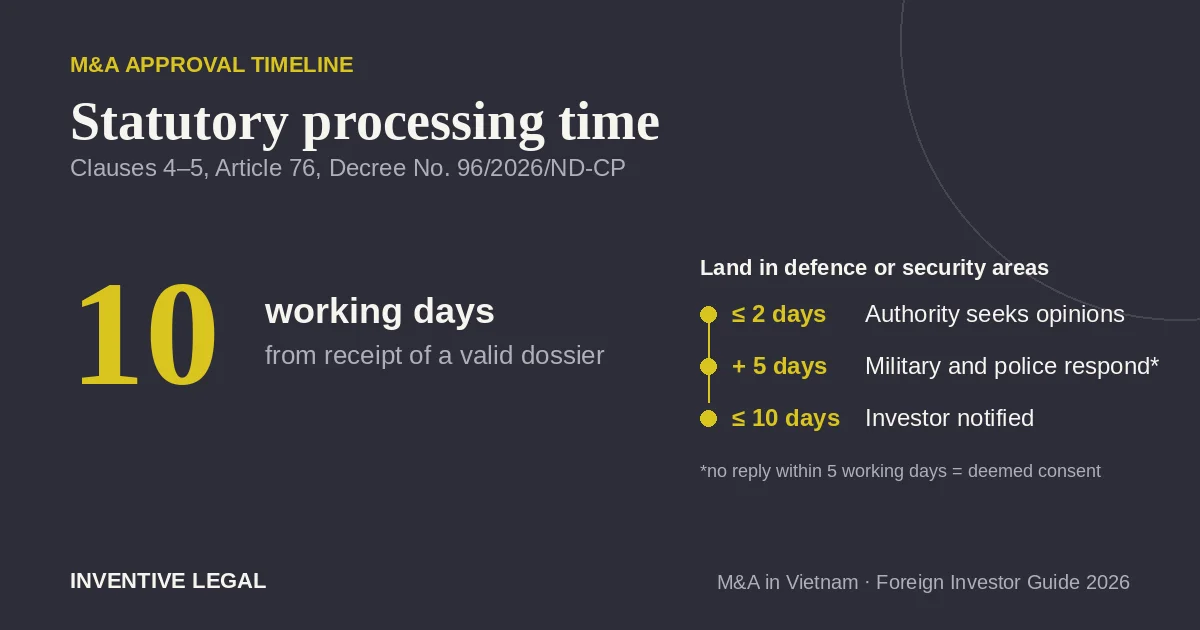 M&A Approval Timeline in Vietnam: Processing Time in 2026